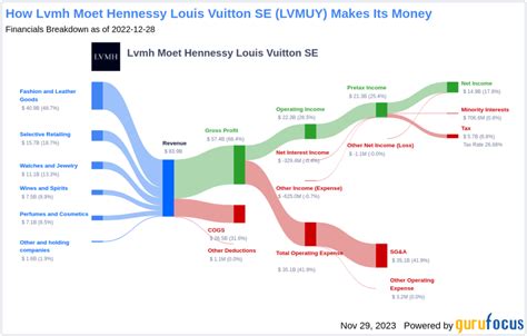 louis vuitton on finance|lvmh dividend news.